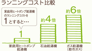 ランニングコスト比較