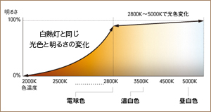 最適な光の調色バランスを独自技術でオートコントロール。