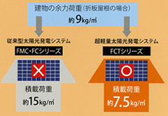 建物の荷重負担が軽減されます