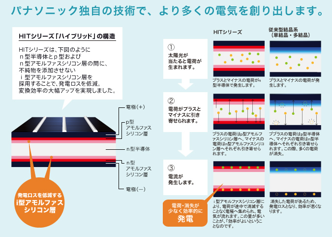 パナソニック独自の技術で、より多くの電気を創りだします