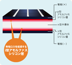 発電ロスを軽減するi型アモルファスシリコン層