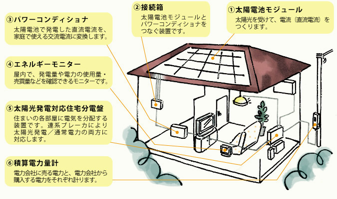 太陽光発電のしくみ